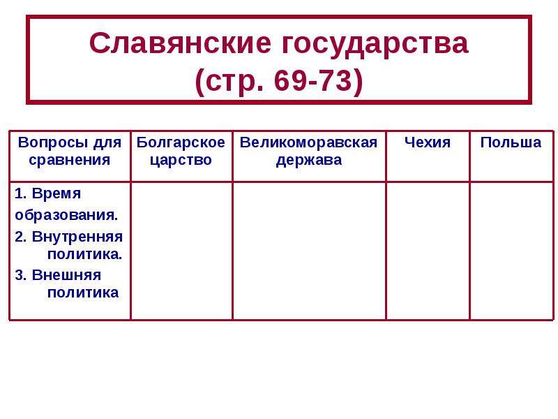 История 6 класс таблица стран. Образование славянских государств 6 класс таблица. Таблица по истории 6 класс образование славянских государств. Образование славянских государств внутренняя политика. Таблица образование славянских государств 6 класс история.