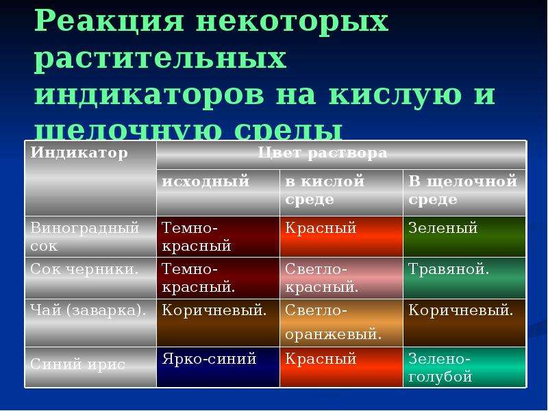 Некоторые реакции. Реакции индикаторов на среды. Индикаторы кислот. Индикаторы в кислой среде. Индикатор зеленого цвета.