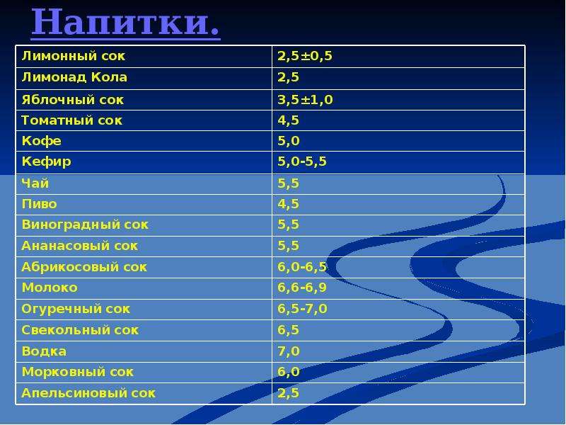 Какое озеро содержит кислоту. PH напитков таблица. PH жидкостей таблица. PH алкогольных напитков таблица. PH У различных жидкостей.