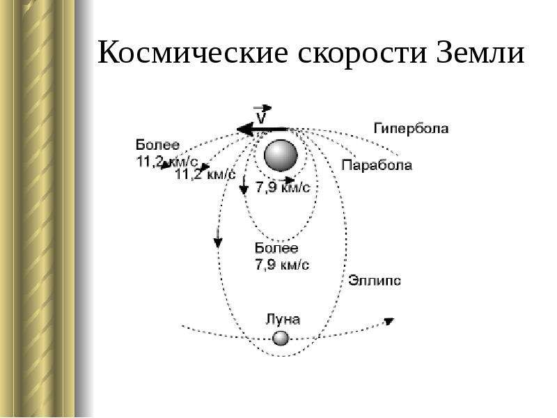 Космические скорости презентация