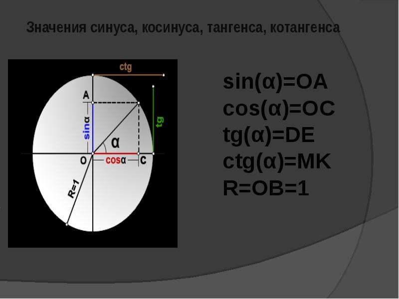 Синус 1 степени. Область значений синуса. Тригонометрические формулы. Что означает синус в 6.