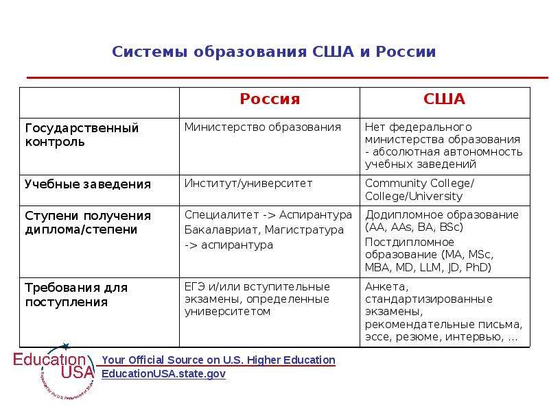 Система образования в сша презентация