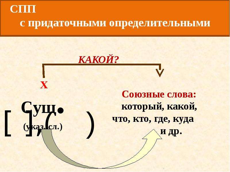 Сложные придаточные. Схема придаточного определительного предложения. Схема СПП С придаточным определительным. Схема СПП предложения с придаточным определительным. СПП С придаточными местоименно-определительными схема.