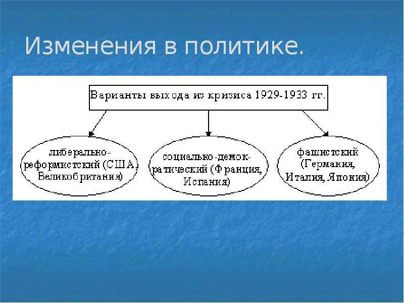 Используя исторические знания заполните схему о путях выхода из мирового экономического кризиса сша