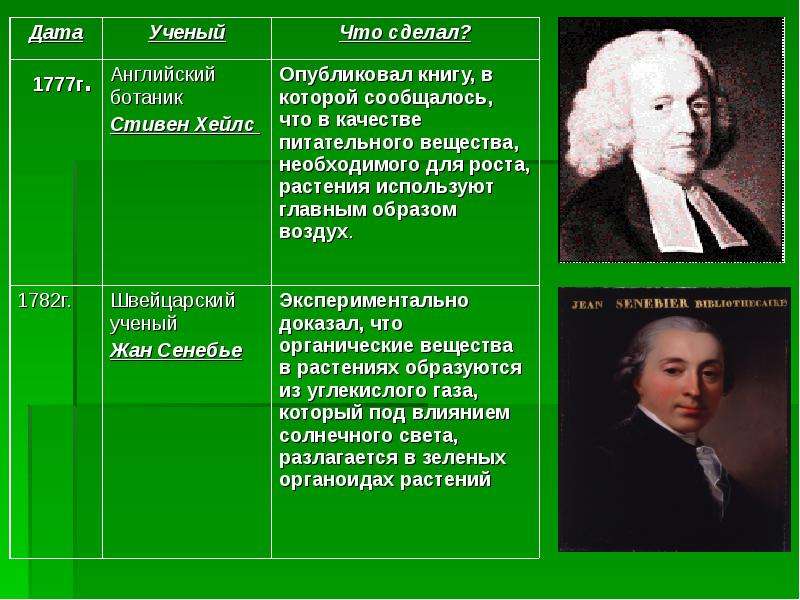 Сделай дата. Ученые ботаники и их открытия. Ученый Дата рождения исторические труды. Ученые ботаники таблица что сделали. Стивен Хейлс.