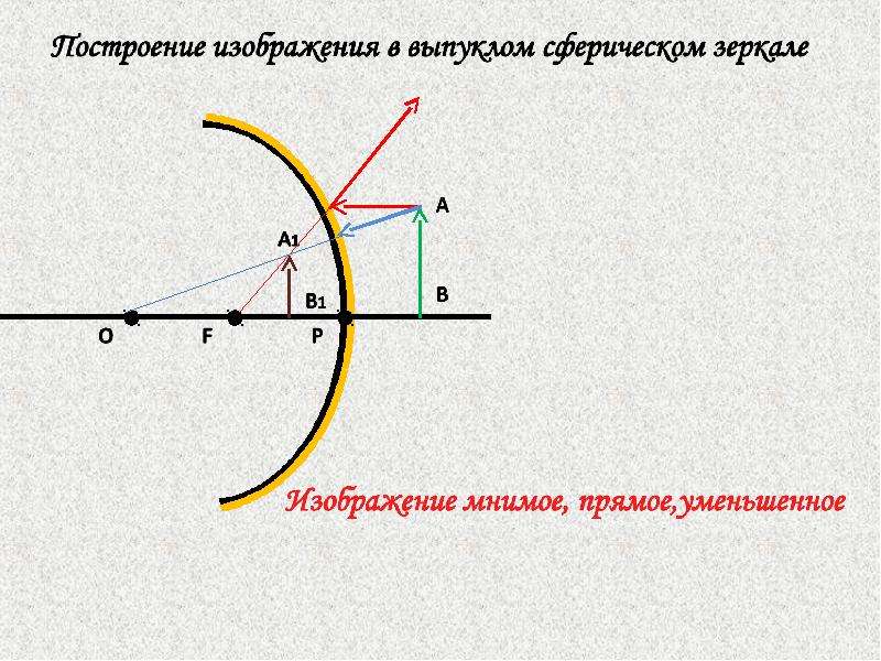 Действительное изображение в вогнутом зеркале