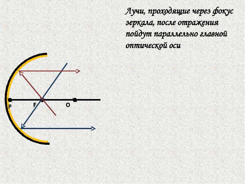 Лучи проходящие через точку. Луч проходящий через фокус. Луч проходящий через центр зеркала после отражения. После отражение. Луч проходящий через фокус в вогнутом зеркале.