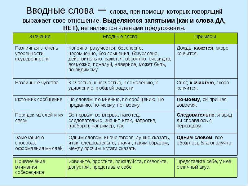 Презентация вводные слова и вводные предложения 8 класс презентация