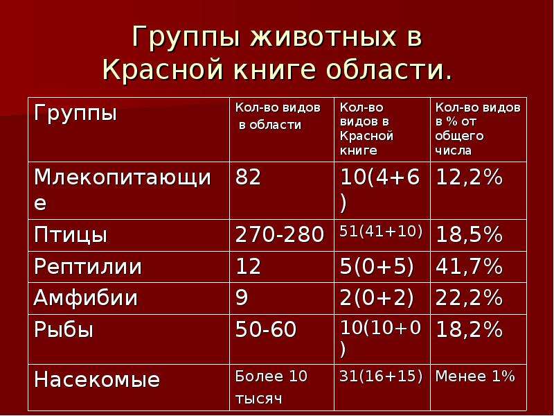 Презентация красная книга оренбургской области растения и животные