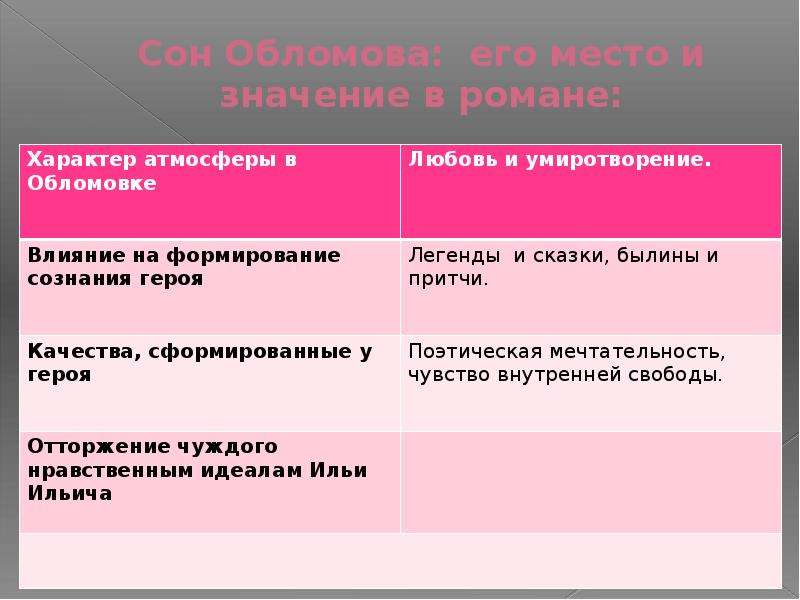 Черты характера обломова. Сон Обломова. Сон Обломова место и значение в романе. Сон Обломова его место в романе. Значение сна Обломова в романе.