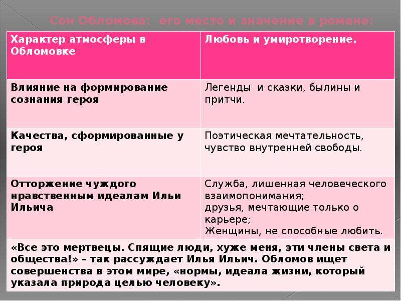 Характер обломова. Сон Обломова таблица. Сон Обломова его место и значение в романе. Сон Обломова место в романе. Характер атмосферы в Обломовке.