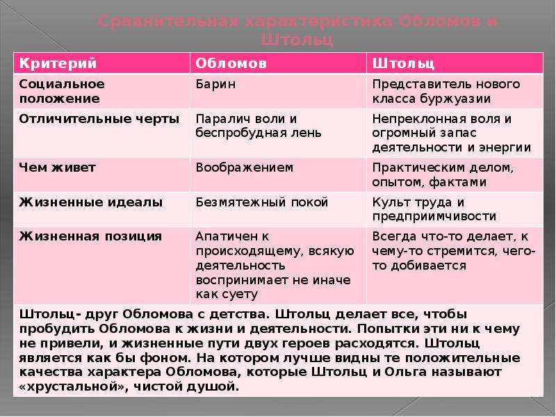 Сравнительная характеристика обломова. Сравнение героев Штольца и Обломова. Обломов и Штольц сопоставление характеристика. Сравнительная характеристика Обломова и Штольца характеристика. Портрет Обломова и Штольца таблица.