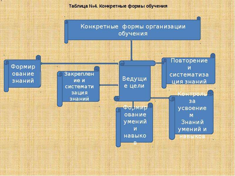 Виды целей обучения. Формы обучения таблица. Формы организации обучения таблица. Организационное обучение таблица. Конкретные формы организации обучения.