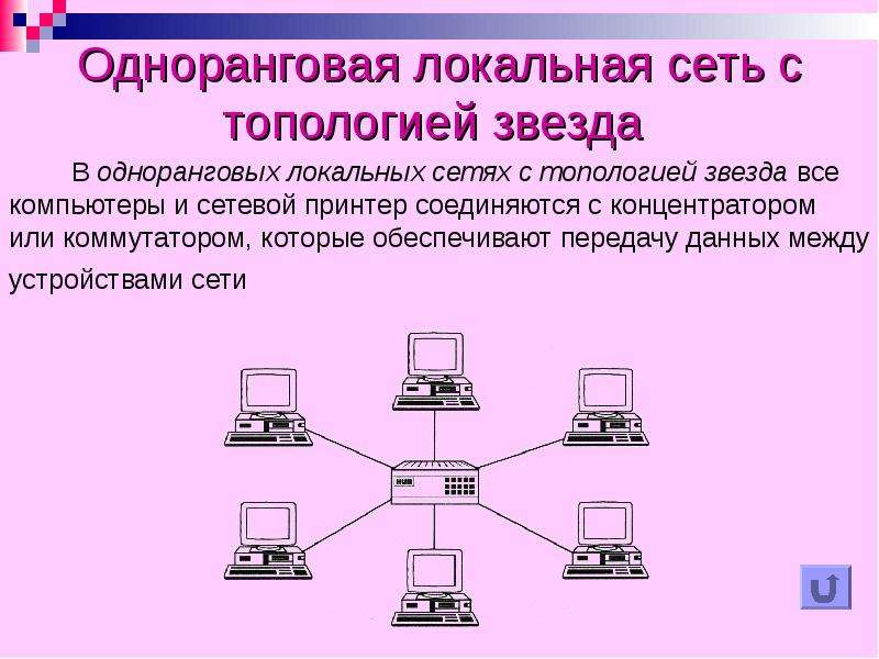 Компьютерные сети топология сетей презентация