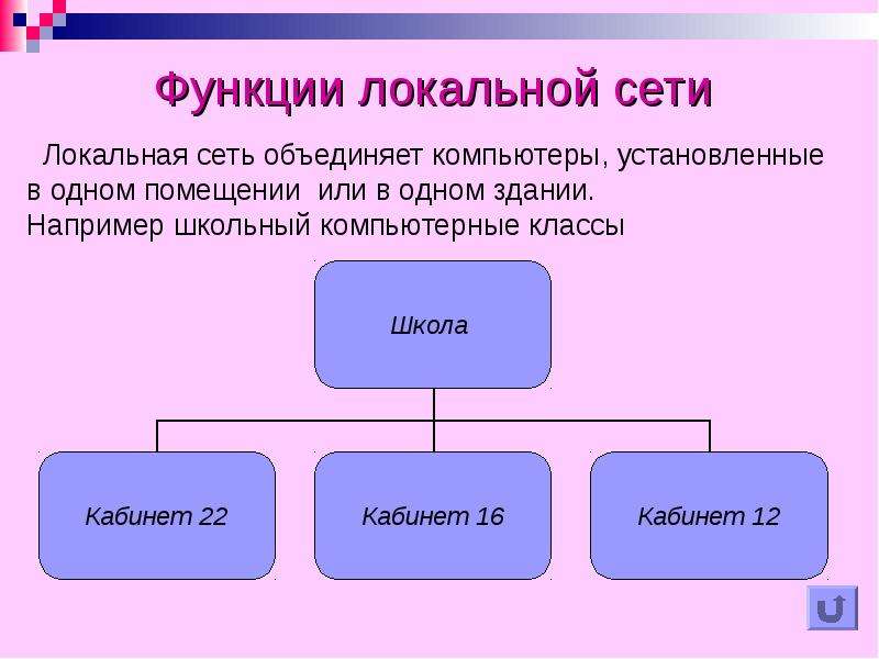 Компьютерные сети презентация 10 класс