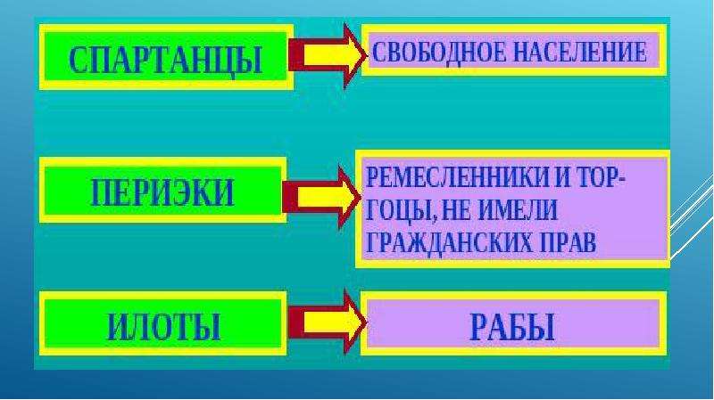 Презентация 5 класс древняя спарта 5 класс