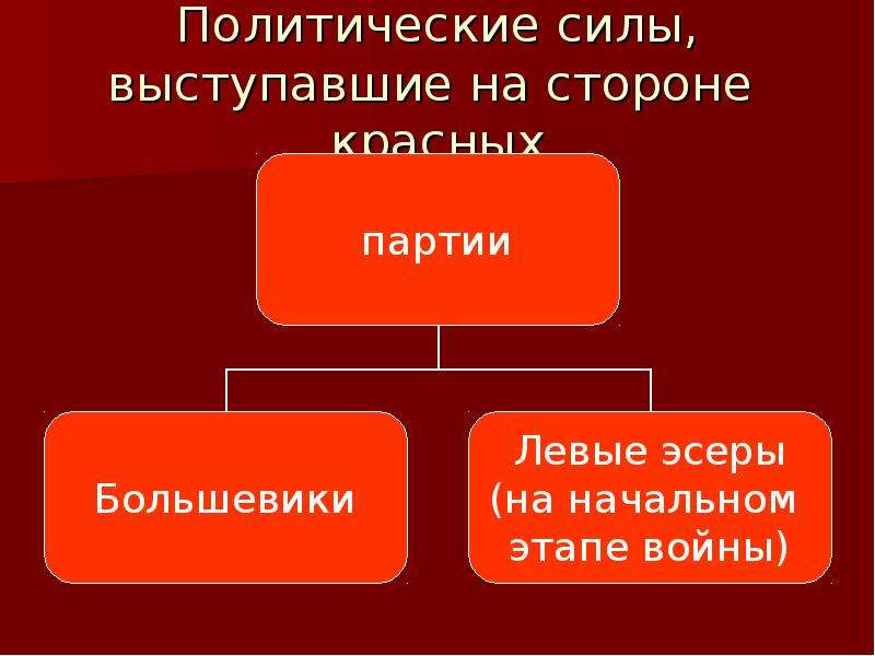 Расстановку политических сил. Политические силы. Политические силы примеры. Виды политических сил. Сила политика.