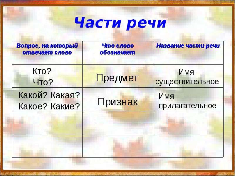 Части речи слова дали. Название всех частей речи. Части речи Соловейчик. 6 Частей речи 3 класс. Части речи 2 класс по гармонии.