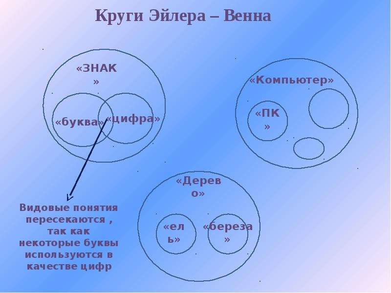 Отметь понятия которые соответствуют представлению. Круги Эйлера соотношение понятий. Отношения между понятиями круги Эйлера. Схемы в логике круги. Схема в виде кругов Эйлера.