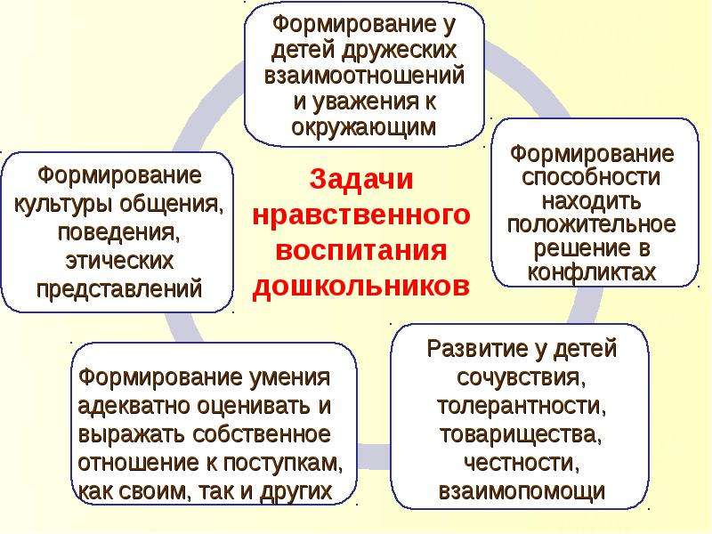 Формирование социальных качеств. Задачи нравственного воспитания дошкольников. Задачи нравственного воспитания детей дошкольного возраста. Задачи по нравственному воспитанию. Нравственное воспитание формирование.