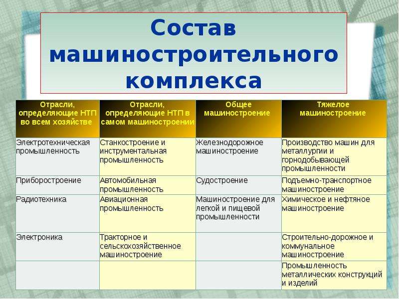 Составьте характеристику одной из отраслей машиностроения по плану а значение для народного хозяйства