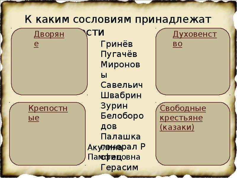 Как характеризует гринева савельича с зуриным. К каким сословиям принадлежат герои повести Капитанская дочка. К каким сословиям относятся герои повести Капитанская дочка. Капитанская дочка род и Жанр. К какому сословию относятся дворяне.