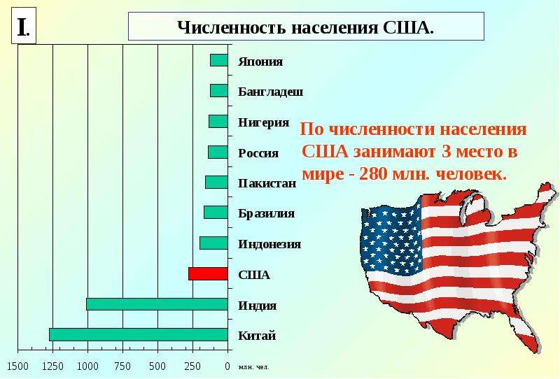 Население сша по плану