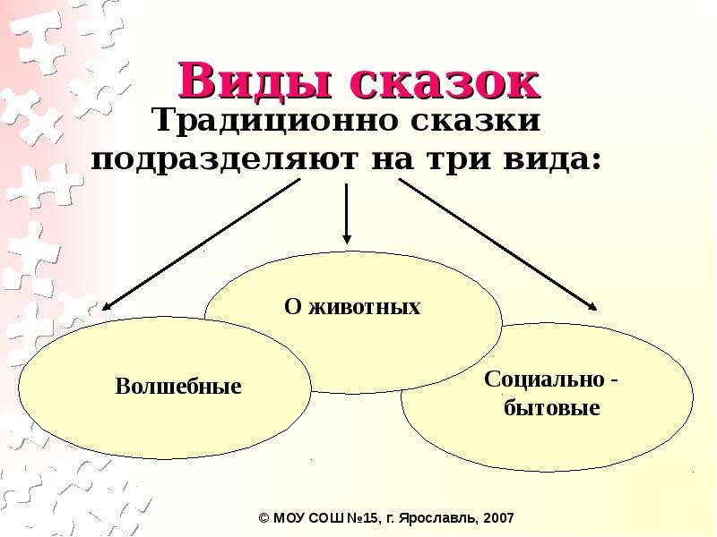 Какие бывают сказки 4 класс литературное чтение схема