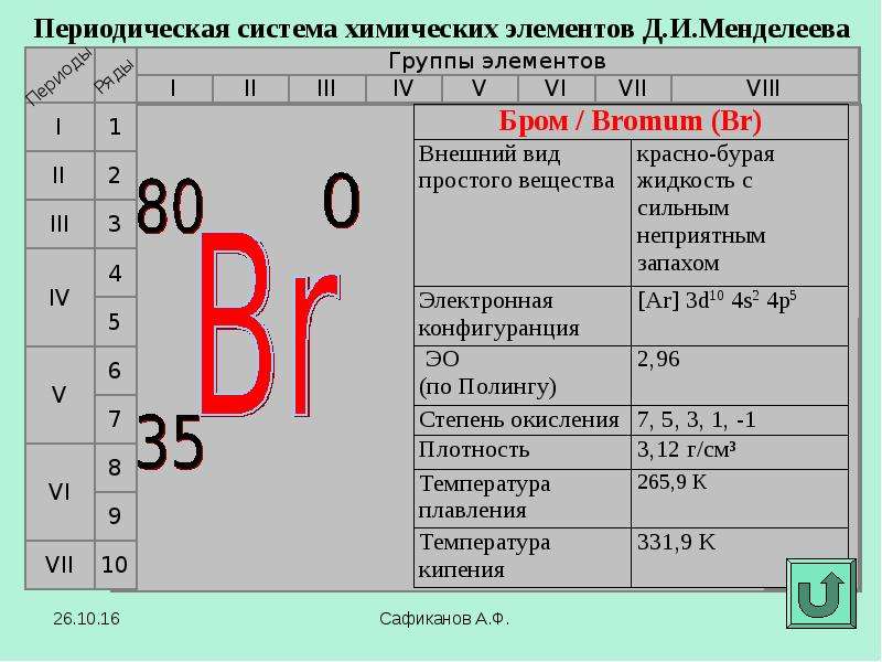 План характеристики элемента бром