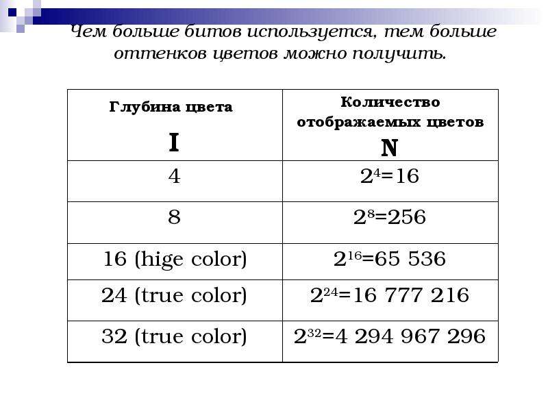 Кодирование графической информации 10 класс