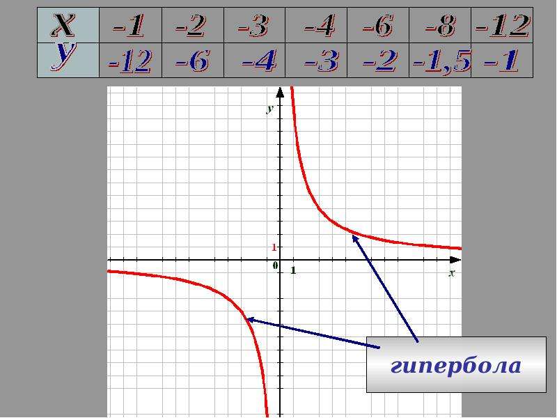 Гипербола 8. Таблица для Графика функции гиперболы. Функция у=х. Функция к/х и её график. Таблица для построения гиперболы.