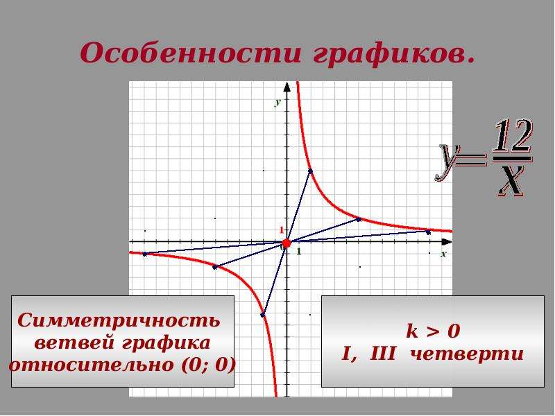 Презентация график функции у к х