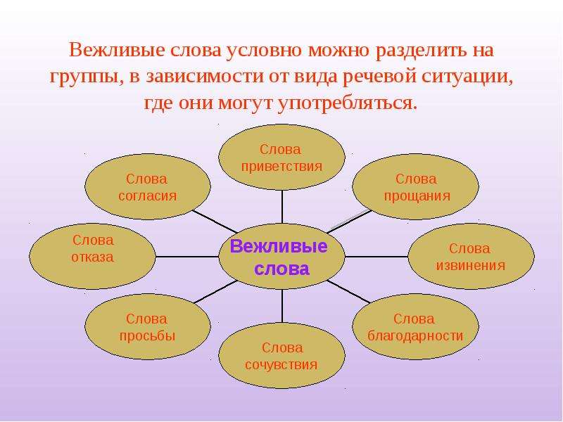 Презентация на тему этикетные формы обращения