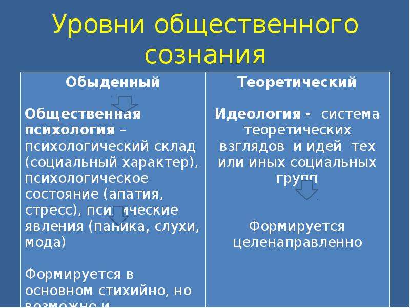 Степени сознания. Выделите уровни общественного сознания:. Уровни общественного сознания философия. Уровни общественного сознания Обществознание. Назовите и охарактеризуйте уровни общественного сознания.