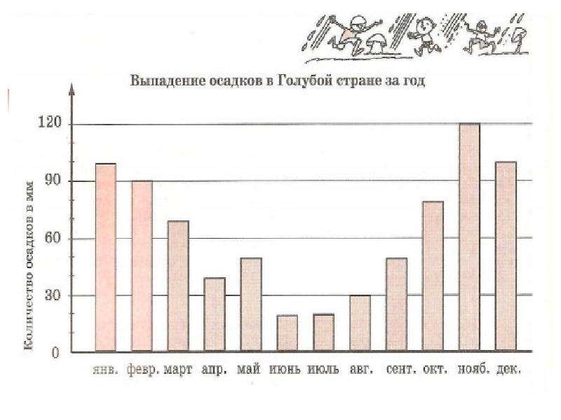 Презентация столбчатые и линейные диаграммы 4 класс