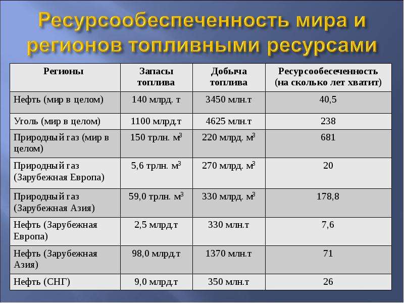 Природные ресурсы ресурсообеспеченность. Ресурсообеспеченность стран таблица 10 класс. Обеспеченность стран мира топливными ресурсами. Ресурсообеспеченность России минеральными ресурсами. Ресурсообеспеченность США нефтью таблица.