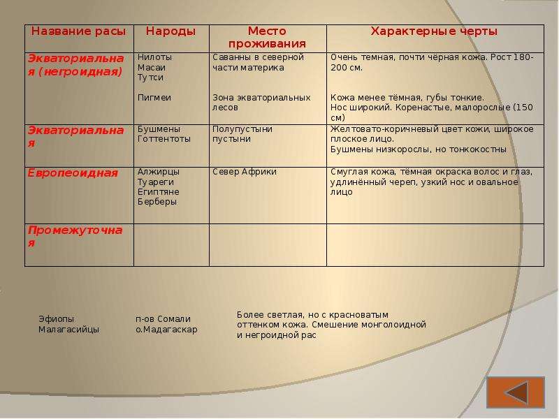 Народы и государства африки 6 класс история презентация