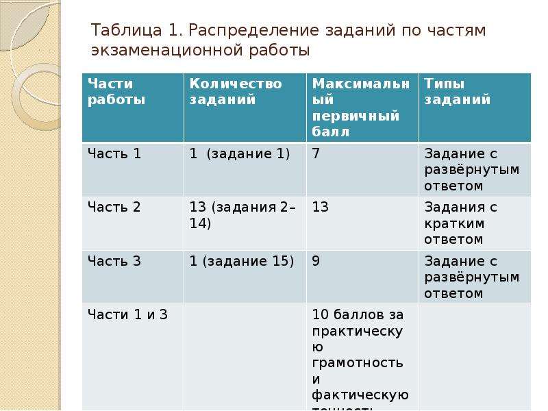 Первая часть экзаменационной работы. Таблица 1 распределение заданий по частям экзаменационной работы. Схема структуры сочинения ЕГЭ. Распределение заданий по частям экзаменационной работы по биологии. Структура экзамена по русскому языку в 9 классе презентация.