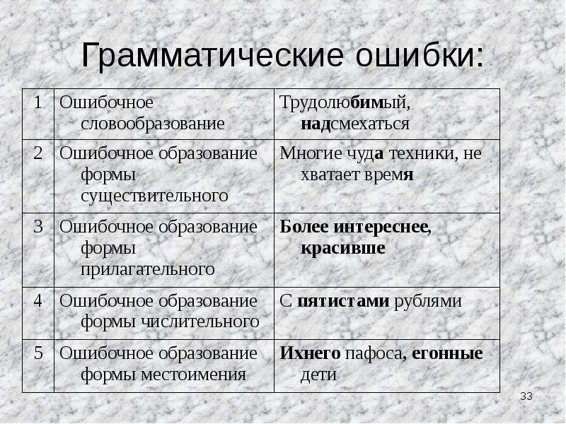 Виды грамматических знаков. Грамматические ошибки. Грамматические ошибки это какие. Виды грамматических ошибок с примерами. Грамматические ошибки примеры.