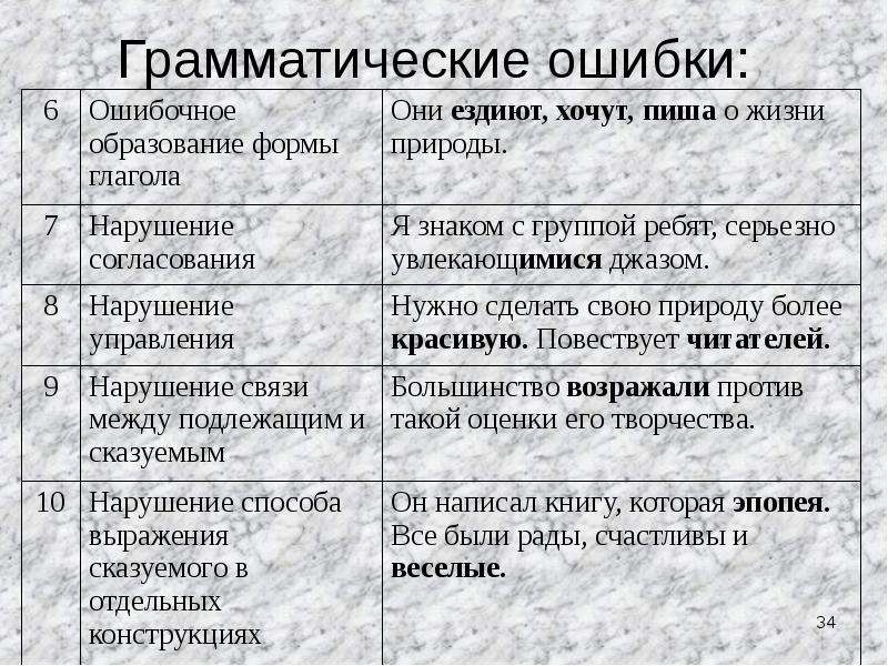 Типичные грамматические ошибки в речи 7 класс презентация родной язык