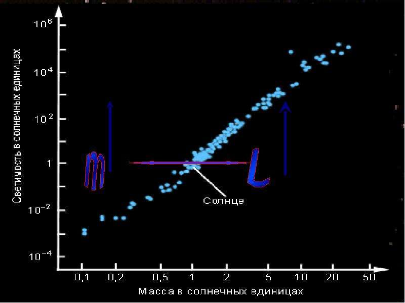 Как строится диаграмма масса светимость