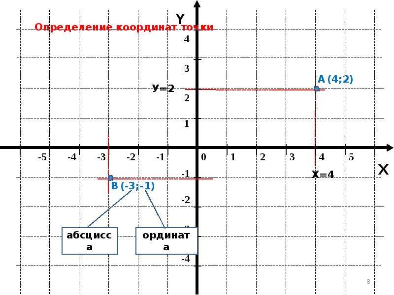 На рисунке 23 в координатной плоскости проведена линия найдите ординату точки