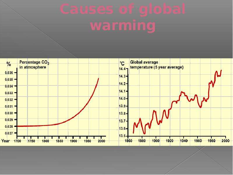 Специалист глобальное потепление. Global warming causes. Сфгыуыщ апдщифд цфкьштп. Глобал Варминг презентации.