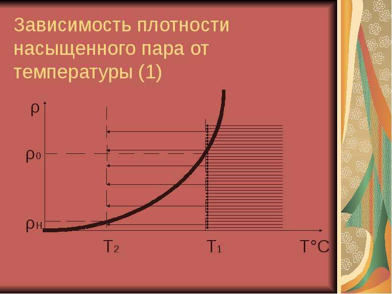 Плотность насыщающего пара. Зависимость плотности насыщенного пара от температуры. Зависимость плотности от температуры формула. График зависимости плотности пара от температуры. Как зависит плотность от температуры.