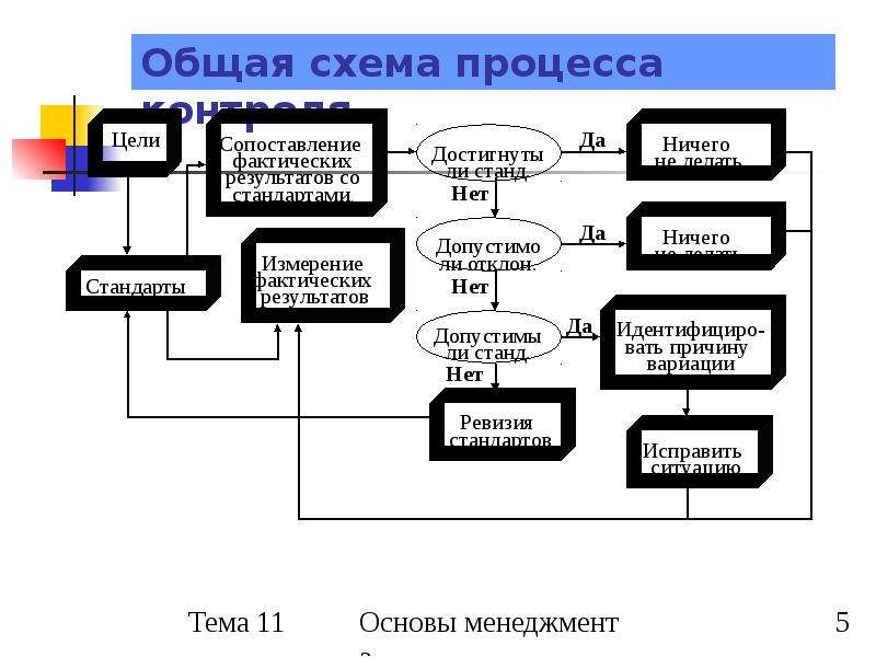 Система процесс контроля. Схема процесса контроля менеджмент. Схему процесса контроля в организации.. Схема реализации процесса контроля в организации пример. Общая схема процесса.