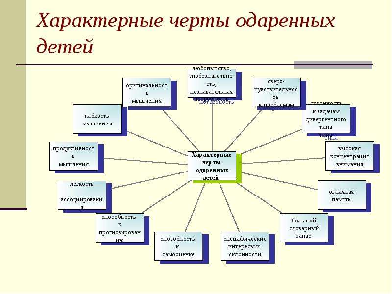 План работы с одаренными с детьми по русскому языку