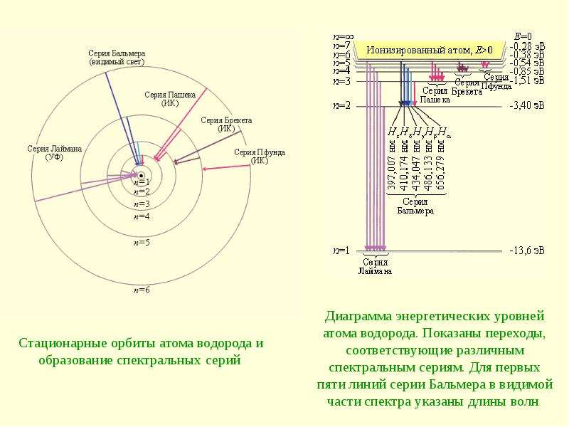 Спектральная линия бальмера. Стационарные орбиты и энергетические уровни атома. Лаймана Бальмера. Схема энергетических уровней атома водорода.