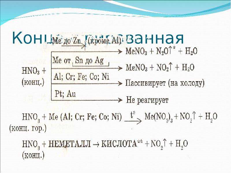 Осадки азотной кислоты. Конц азотная кислота реагирует. Конц азотная кислота с металлами схема. Реакции с конц азотной кислотой. Продукты концентрированной азотной кислоты.