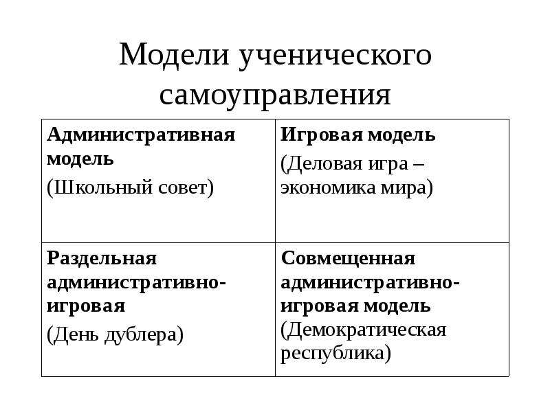 Модели самоуправления. Модель ученического самоуправления. Административная модель самоуправления. Административная модель ученического самоуправления. Модели ученического самоуправления административная, игровая,.