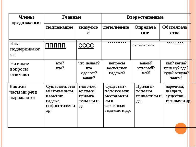 На какие вопросы отвечает и как подчеркивается. Главные члены предложения подлежащие. Главные члены предложения подлежащее. Главные и второстепенные члены предложения подлежащее. Синтаксис члены предложения.